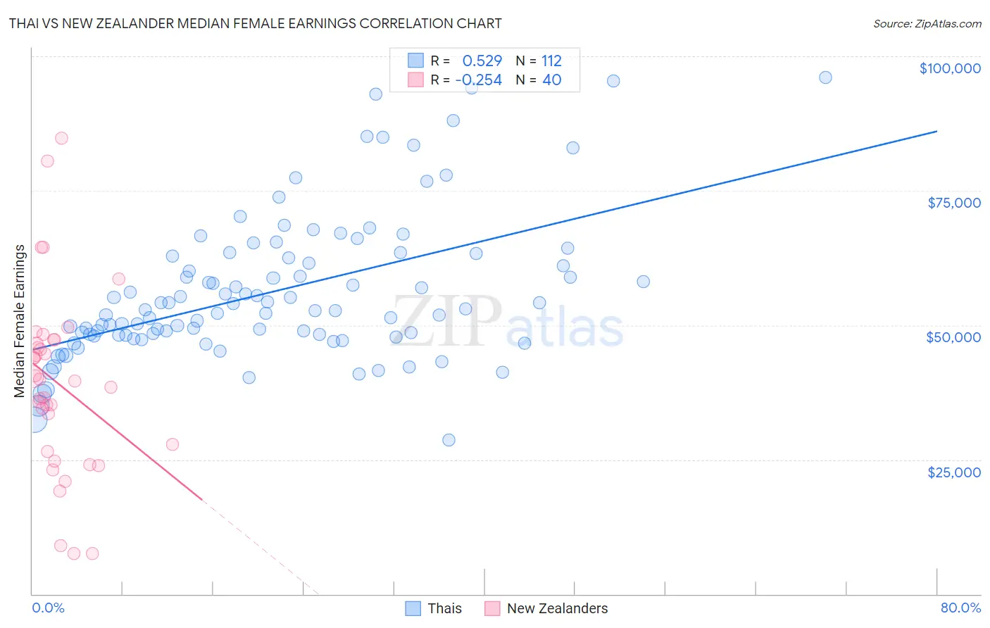 Thai vs New Zealander Median Female Earnings