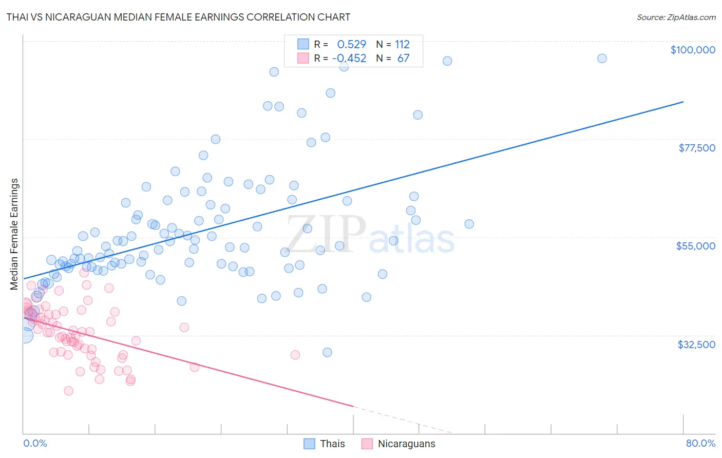 Thai vs Nicaraguan Median Female Earnings