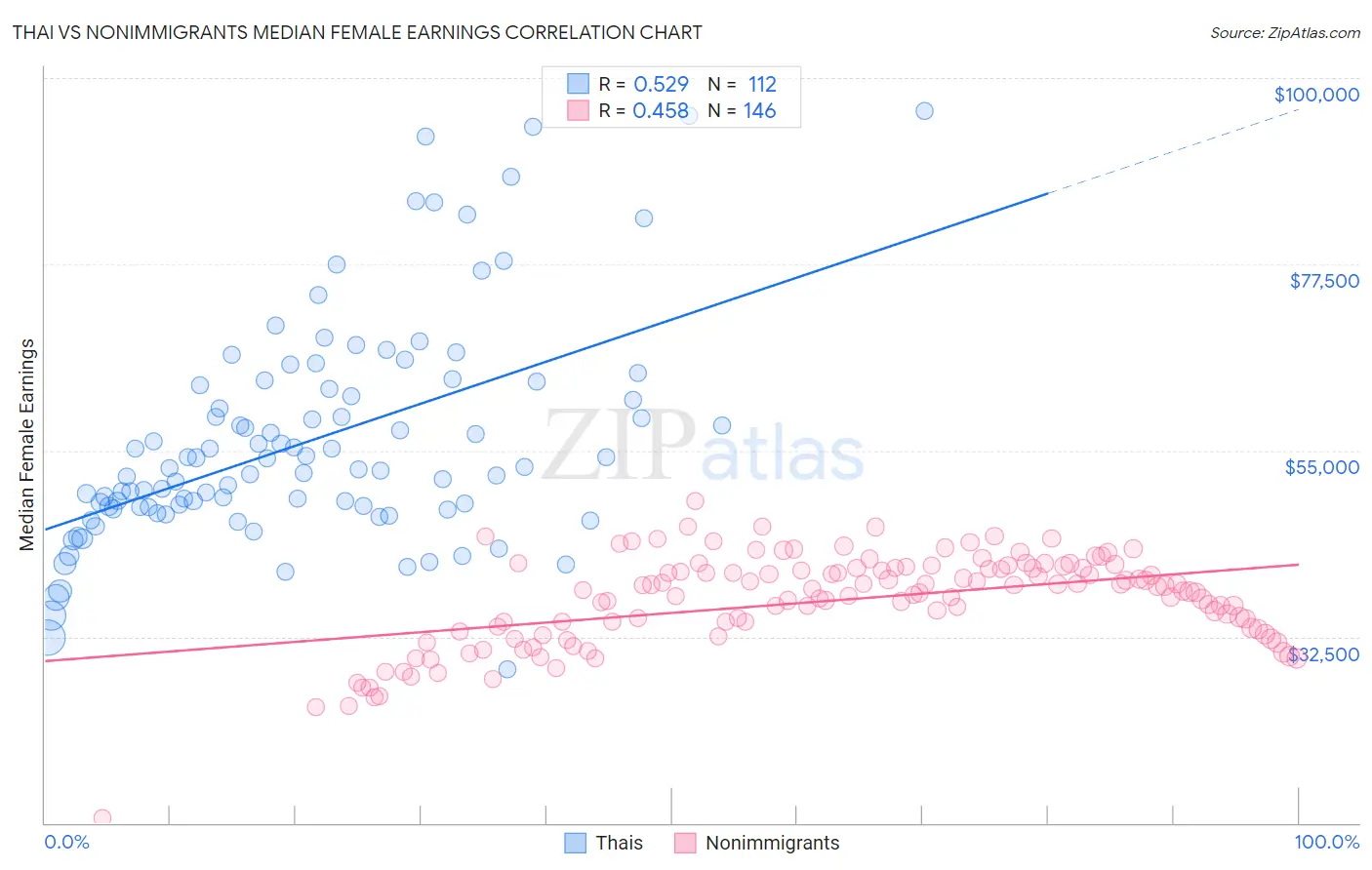 Thai vs Nonimmigrants Median Female Earnings