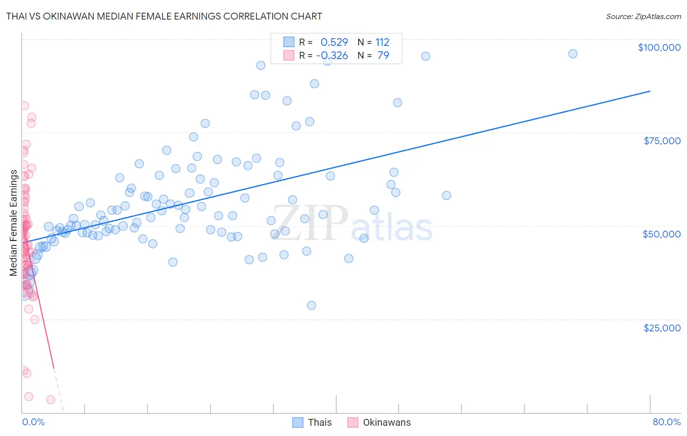 Thai vs Okinawan Median Female Earnings