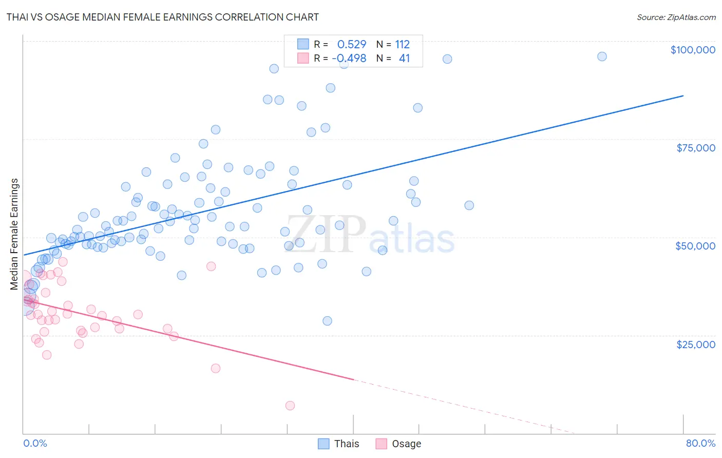 Thai vs Osage Median Female Earnings