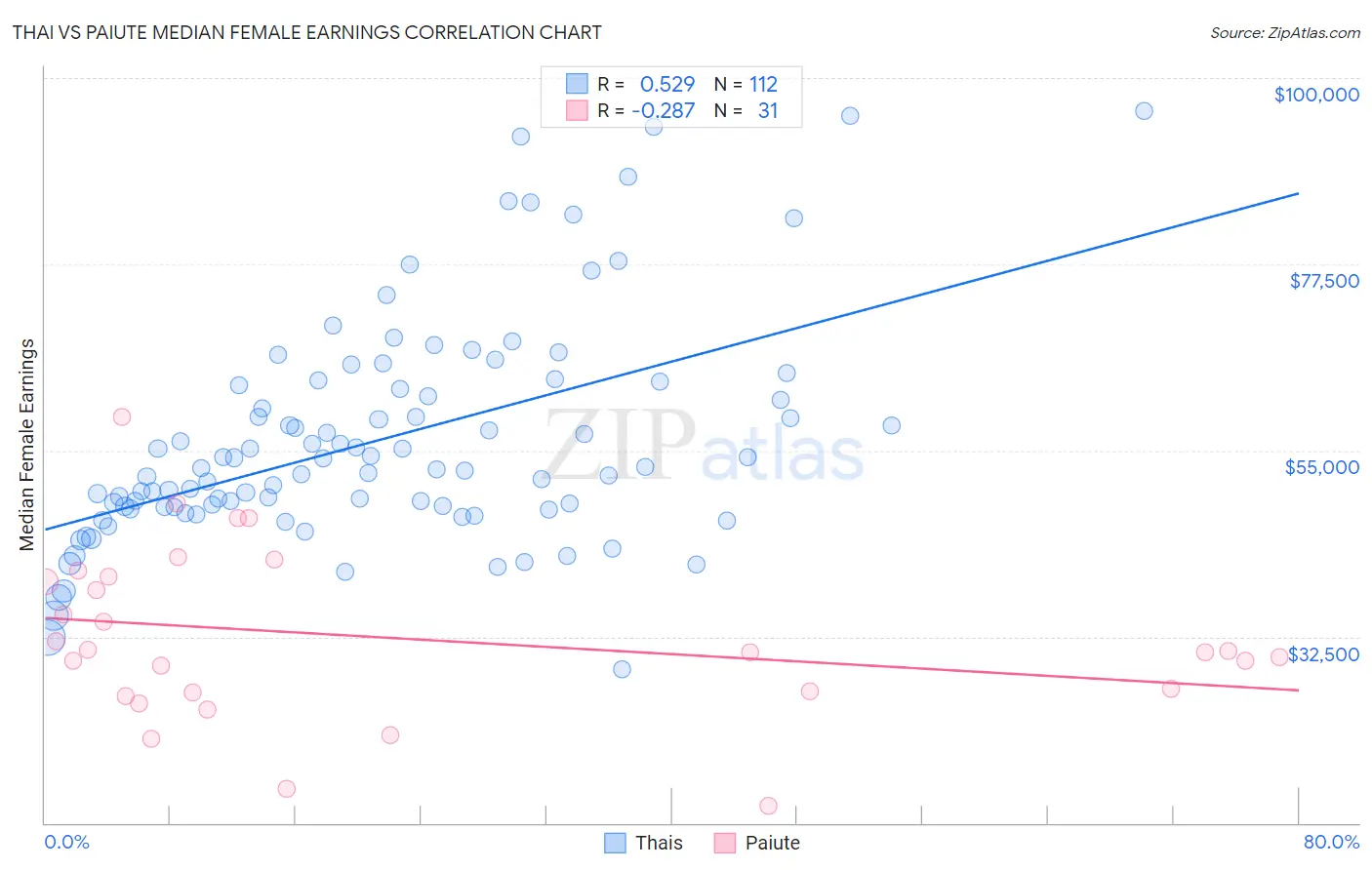 Thai vs Paiute Median Female Earnings