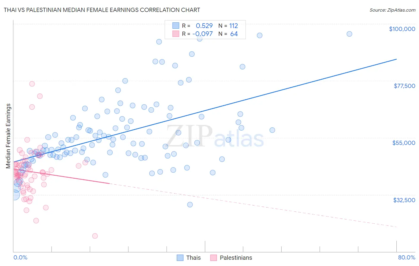 Thai vs Palestinian Median Female Earnings