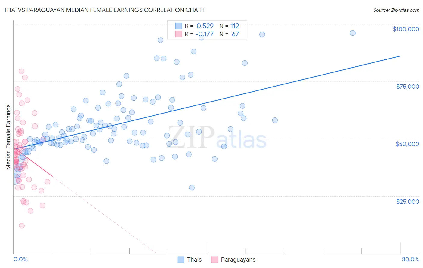 Thai vs Paraguayan Median Female Earnings