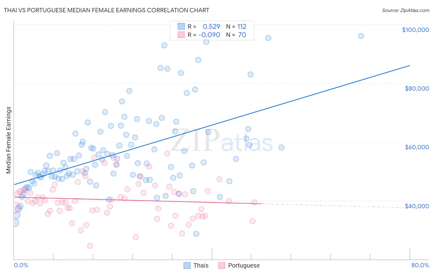 Thai vs Portuguese Median Female Earnings