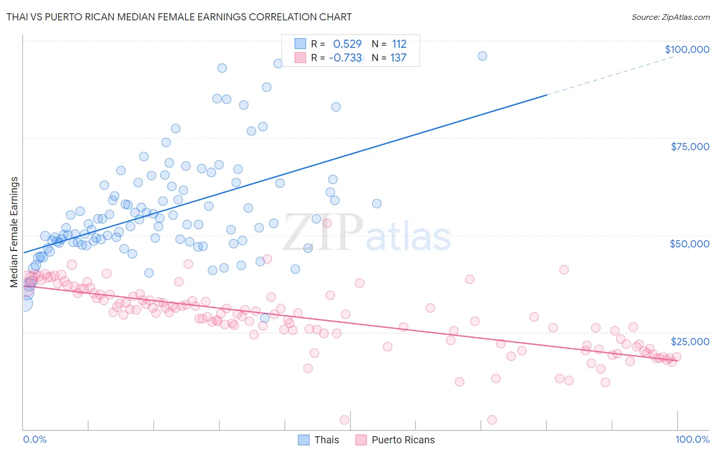 Thai vs Puerto Rican Median Female Earnings
