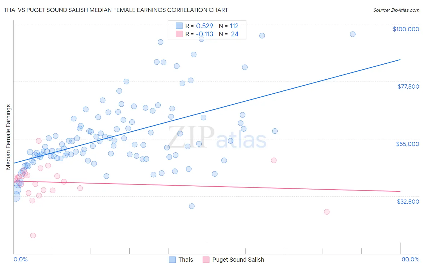 Thai vs Puget Sound Salish Median Female Earnings