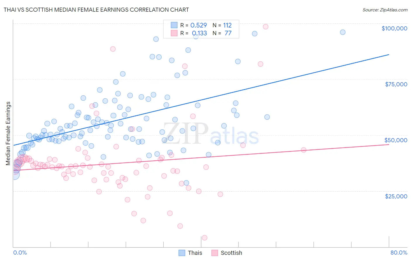 Thai vs Scottish Median Female Earnings