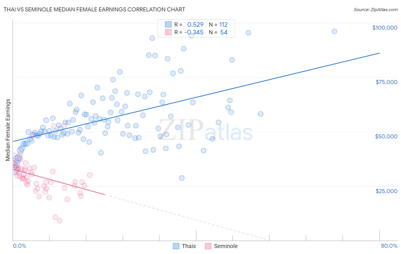 Thai vs Seminole Median Female Earnings