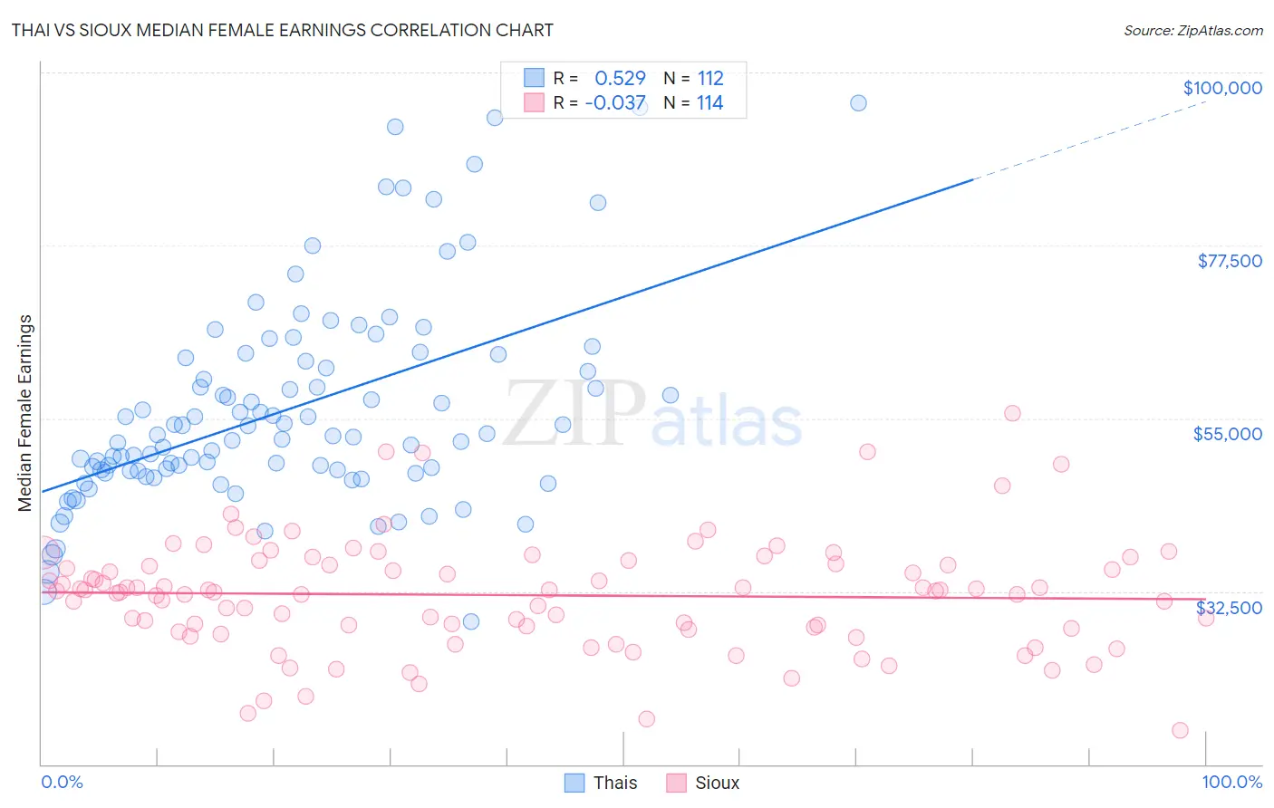 Thai vs Sioux Median Female Earnings