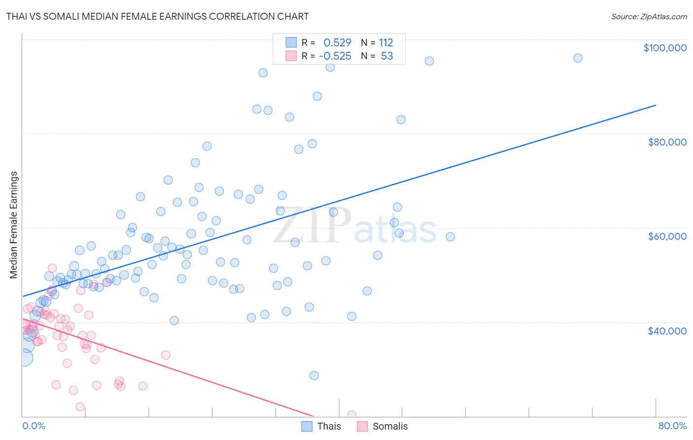 Thai vs Somali Median Female Earnings