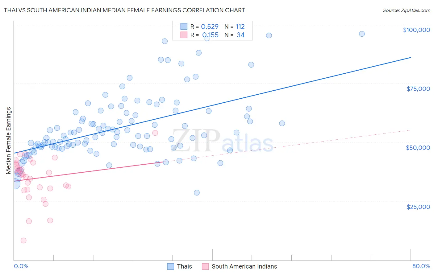 Thai vs South American Indian Median Female Earnings