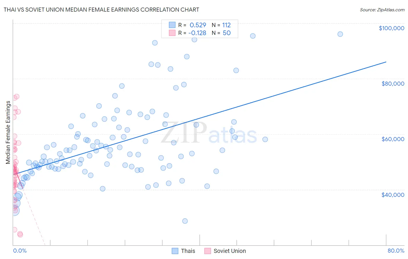 Thai vs Soviet Union Median Female Earnings