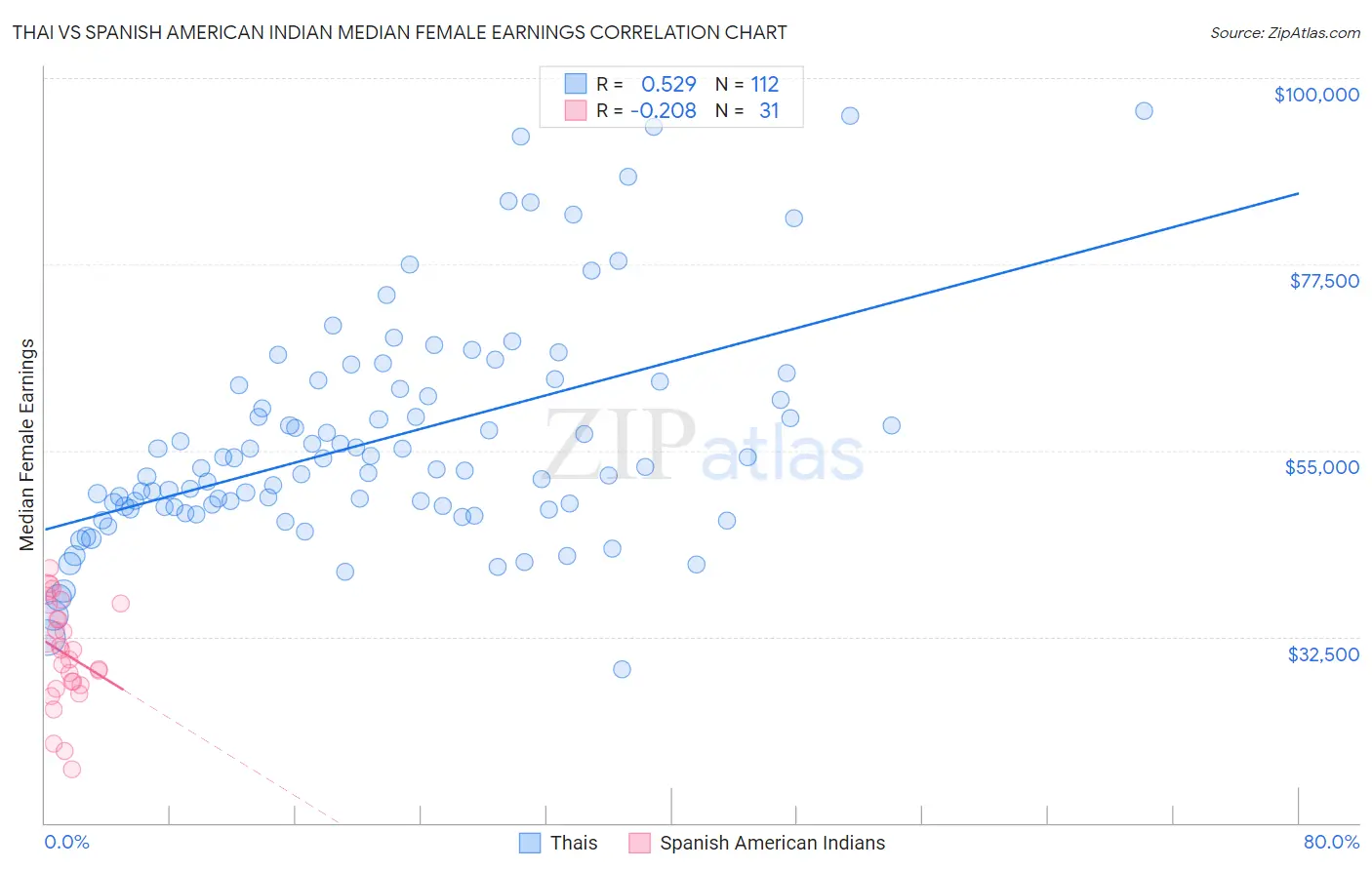 Thai vs Spanish American Indian Median Female Earnings
