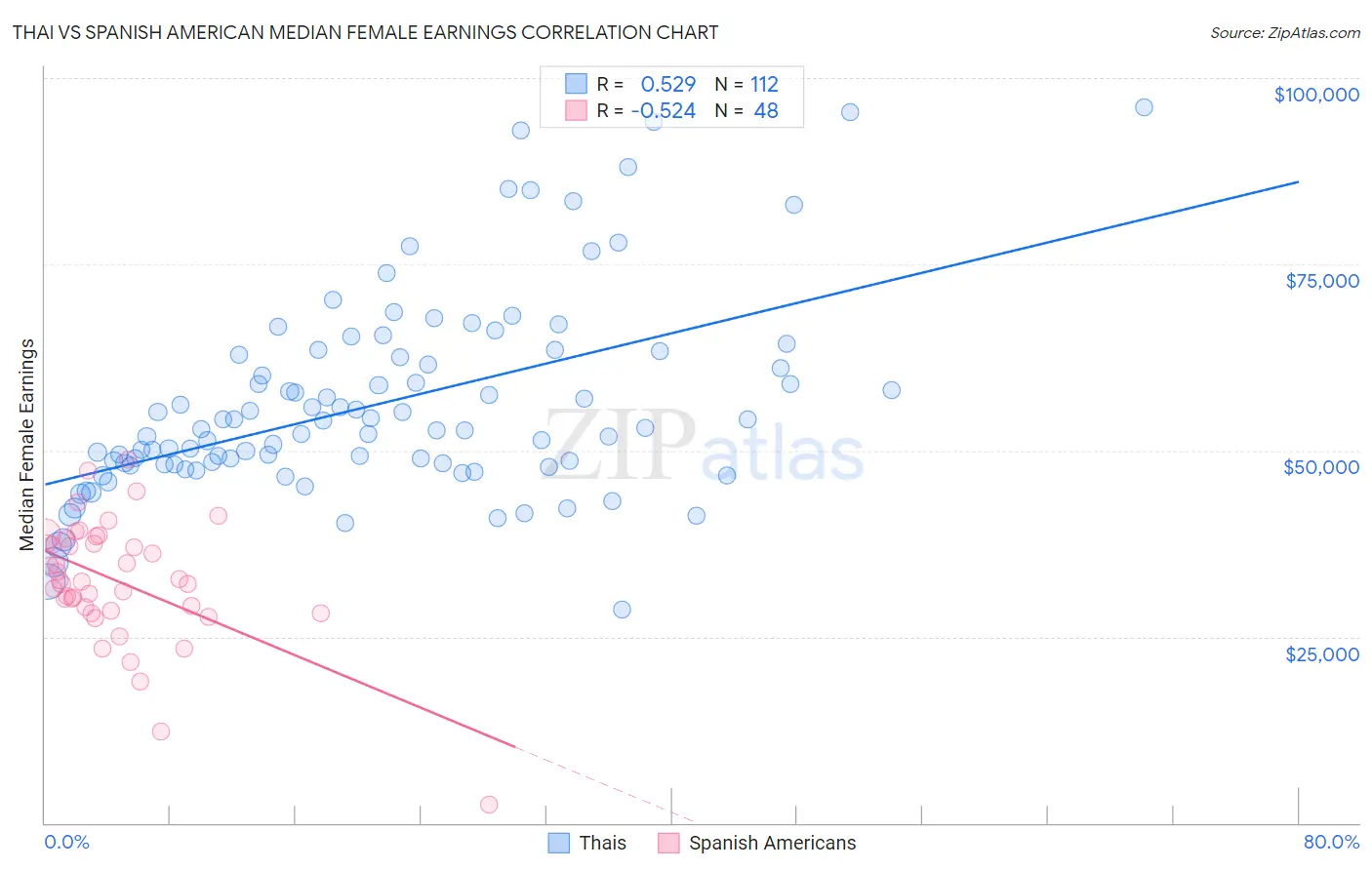 Thai vs Spanish American Median Female Earnings