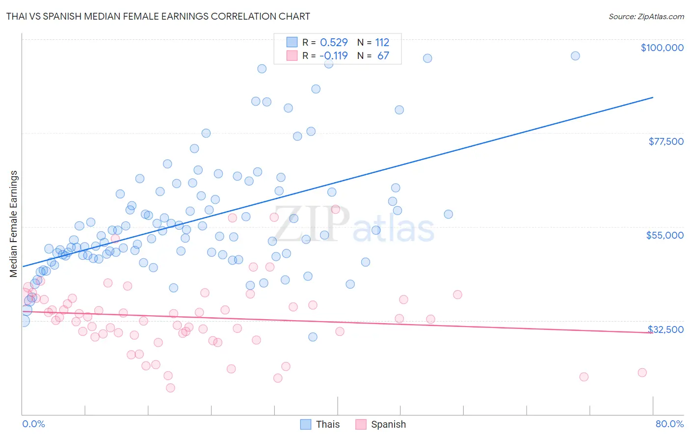 Thai vs Spanish Median Female Earnings