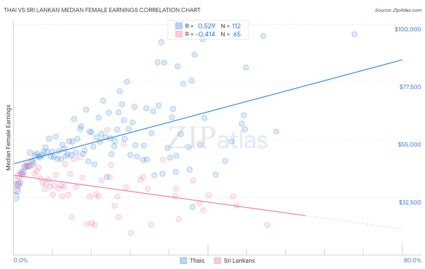 Thai vs Sri Lankan Median Female Earnings