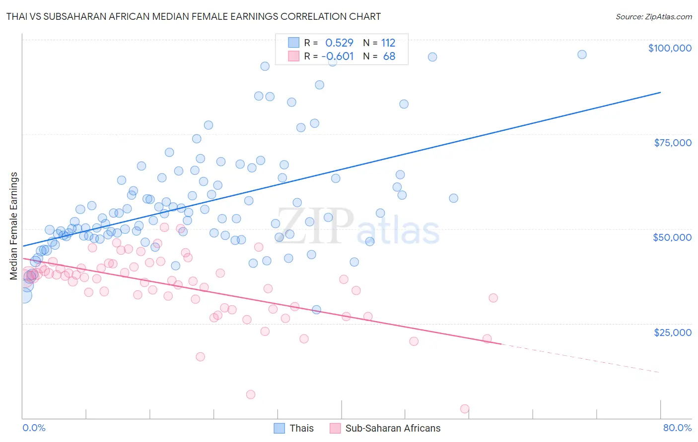 Thai vs Subsaharan African Median Female Earnings