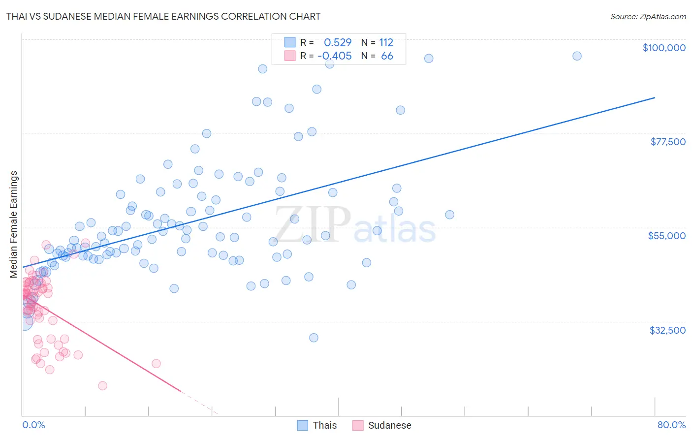 Thai vs Sudanese Median Female Earnings