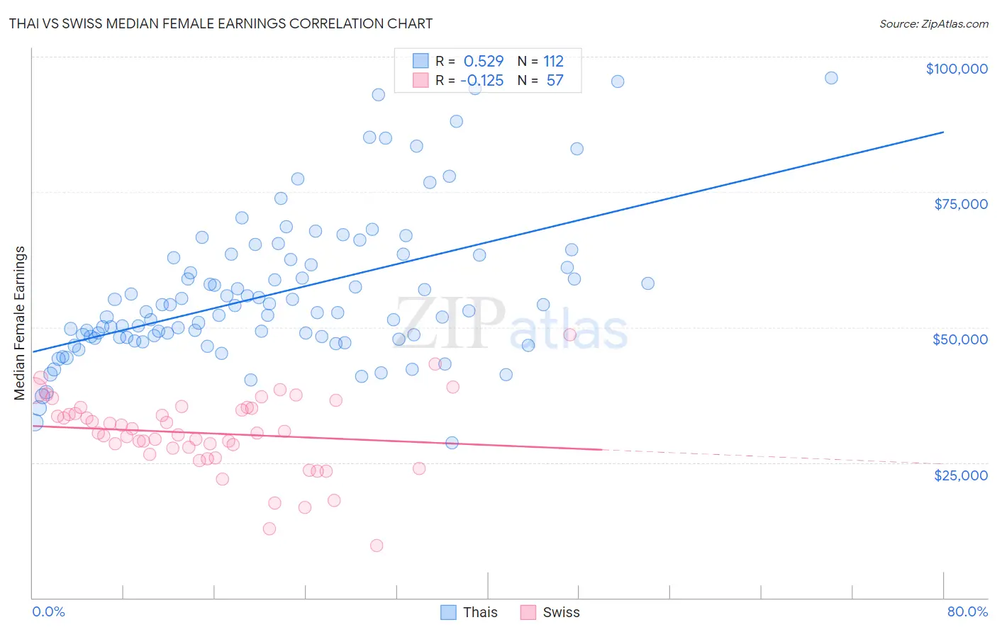 Thai vs Swiss Median Female Earnings
