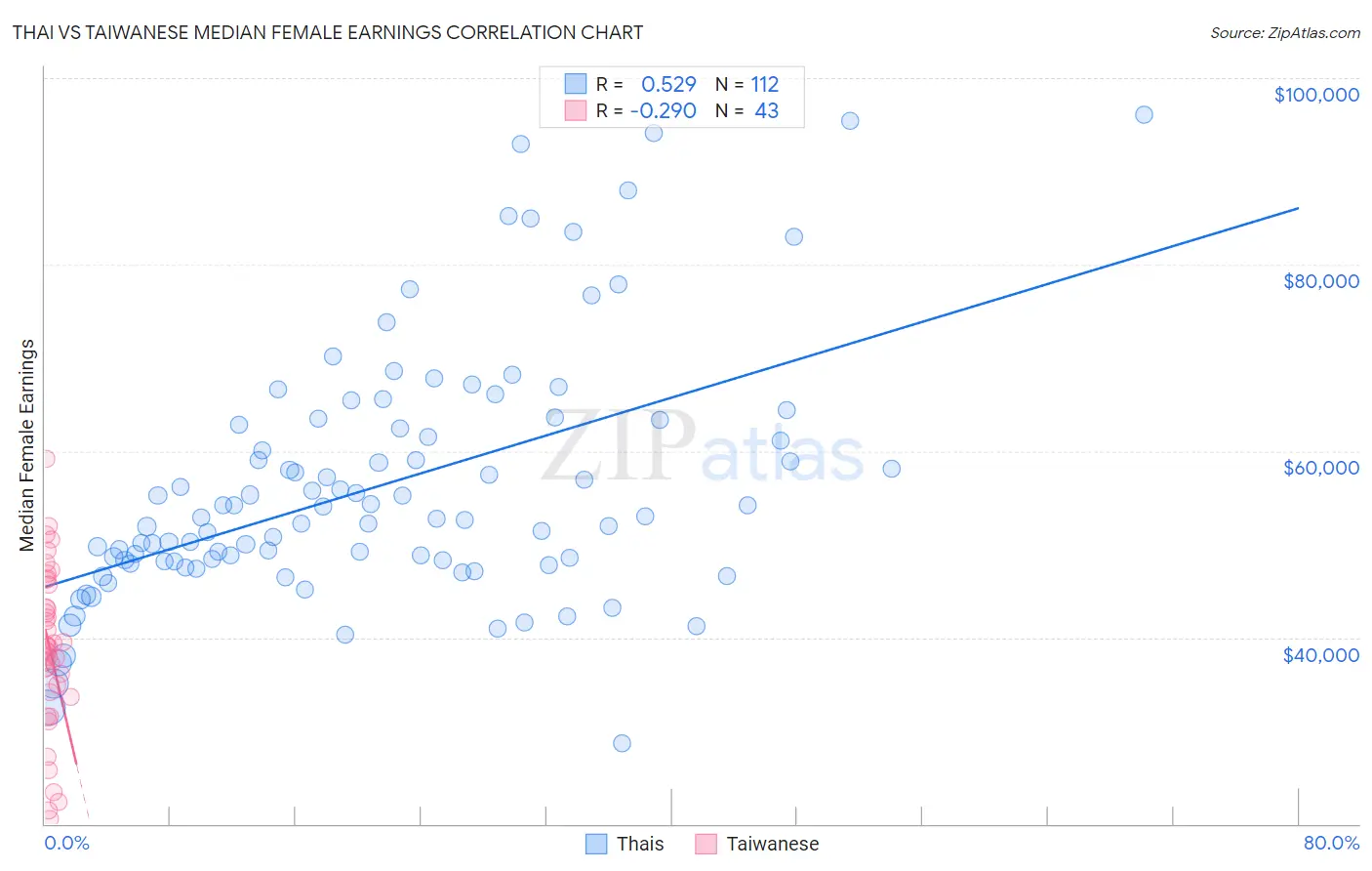Thai vs Taiwanese Median Female Earnings