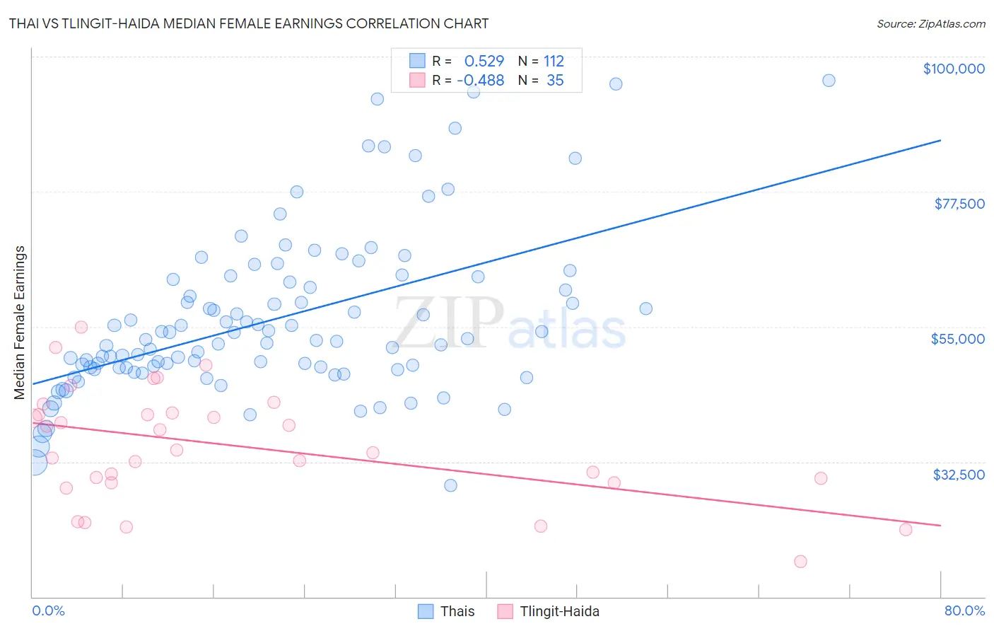 Thai vs Tlingit-Haida Median Female Earnings