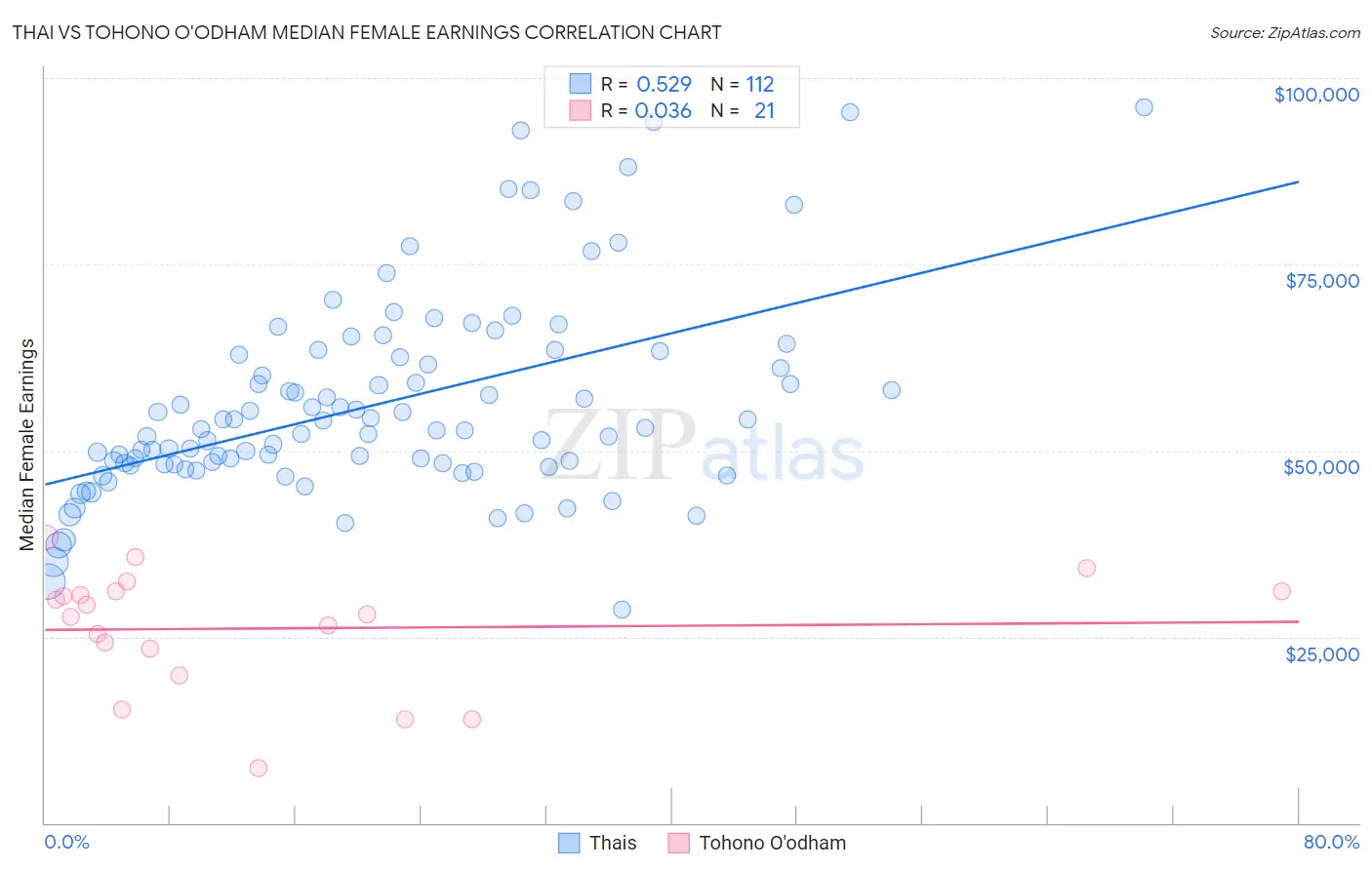 Thai vs Tohono O'odham Median Female Earnings