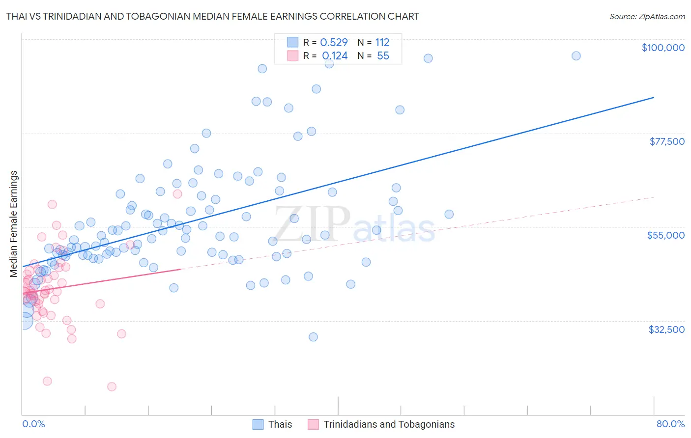 Thai vs Trinidadian and Tobagonian Median Female Earnings