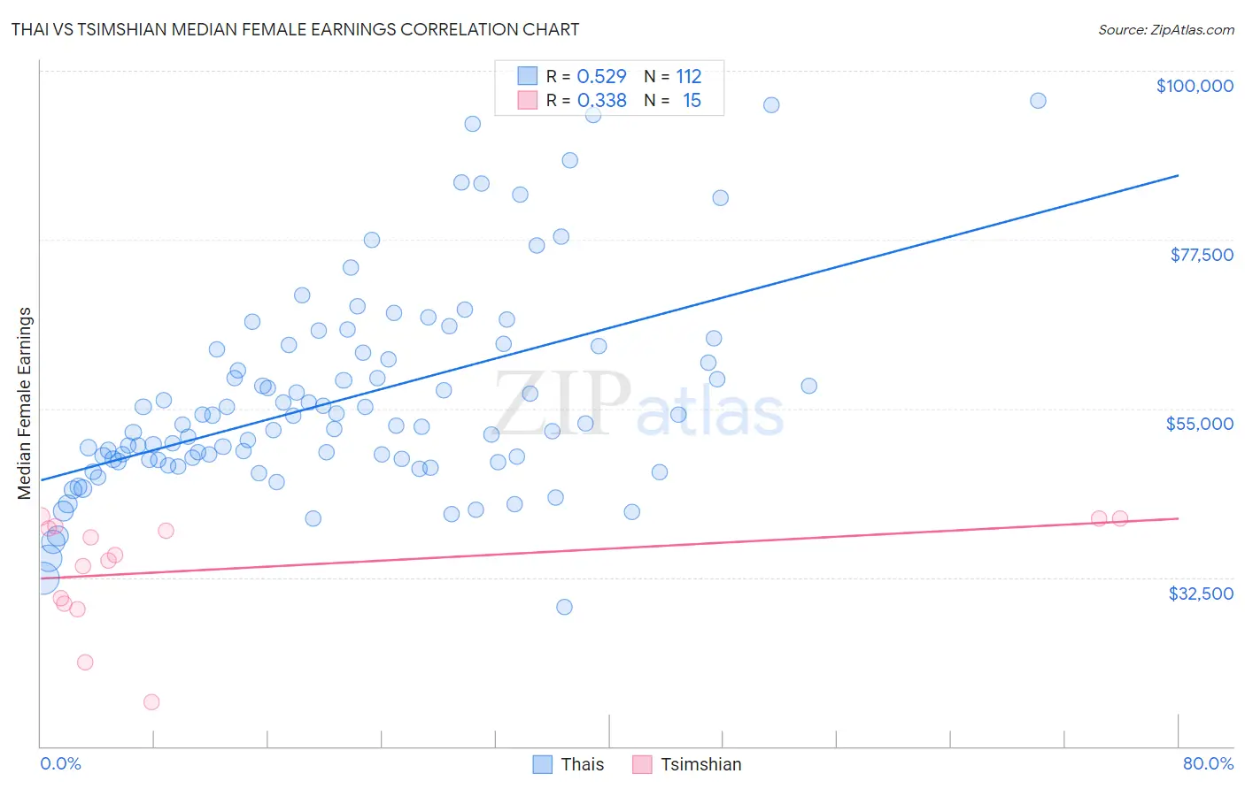 Thai vs Tsimshian Median Female Earnings