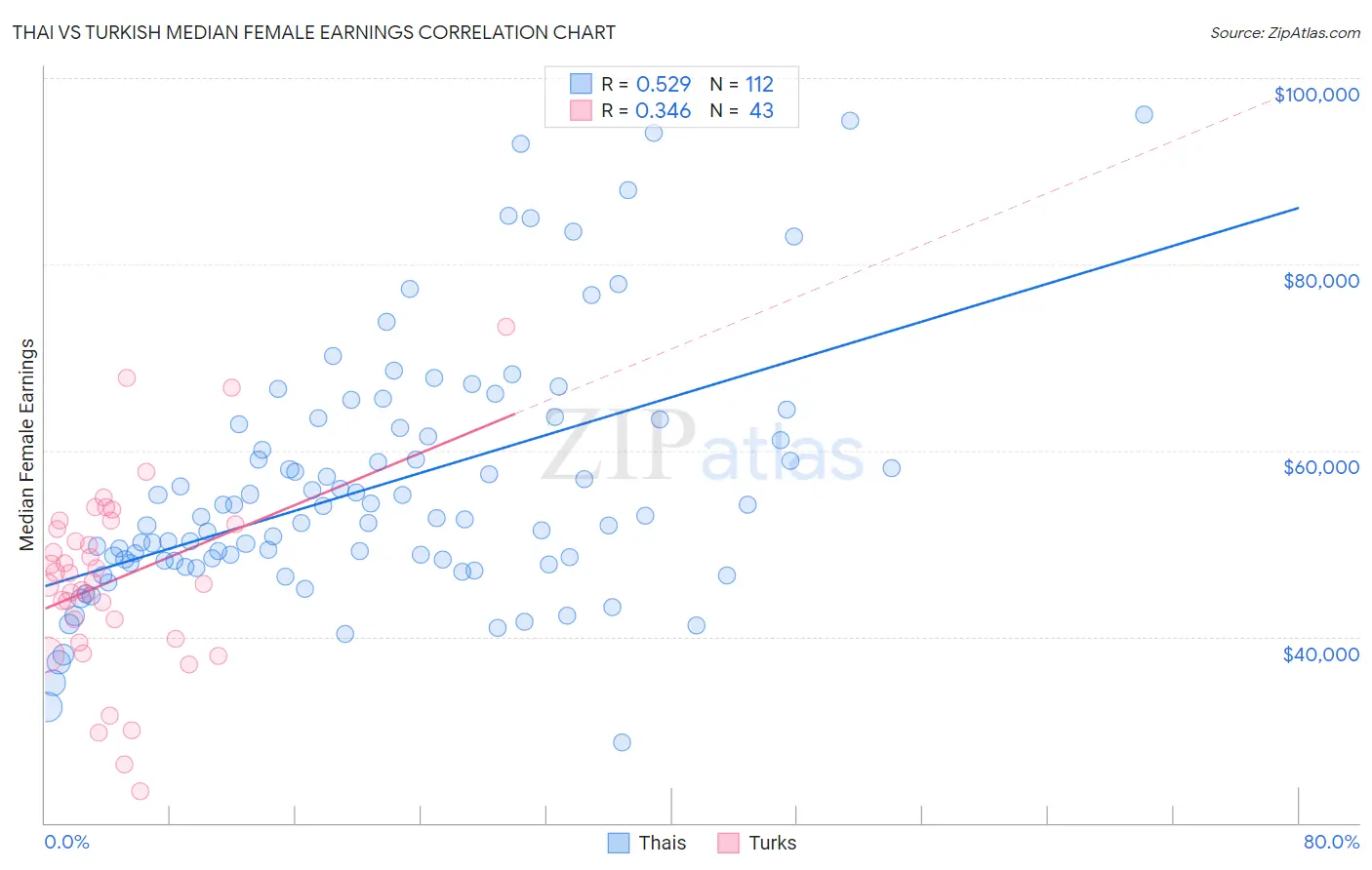 Thai vs Turkish Median Female Earnings