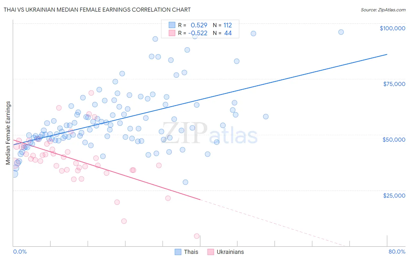 Thai vs Ukrainian Median Female Earnings