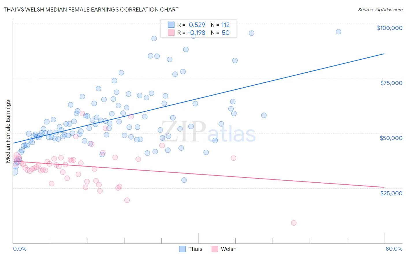 Thai vs Welsh Median Female Earnings