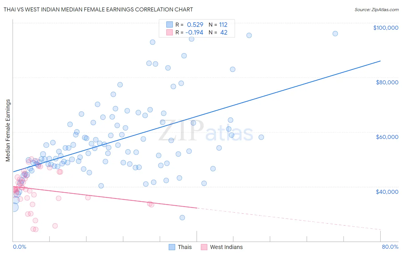 Thai vs West Indian Median Female Earnings