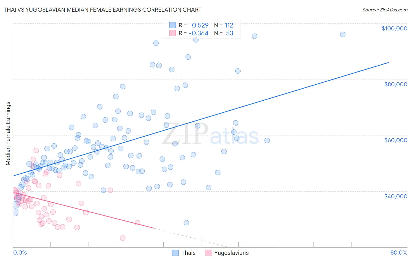 Thai vs Yugoslavian Median Female Earnings