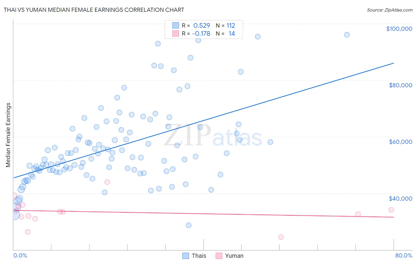 Thai vs Yuman Median Female Earnings