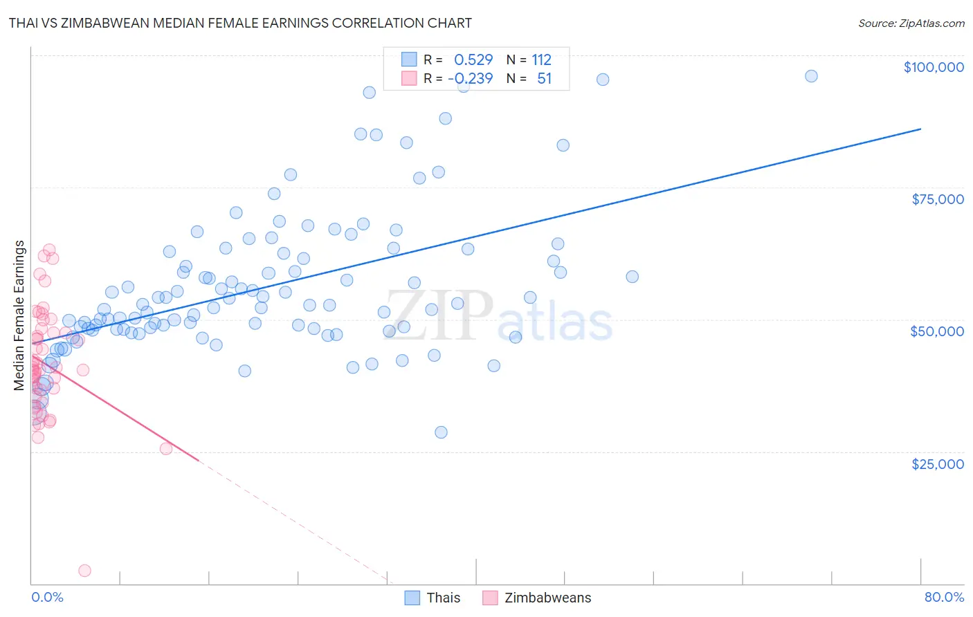 Thai vs Zimbabwean Median Female Earnings