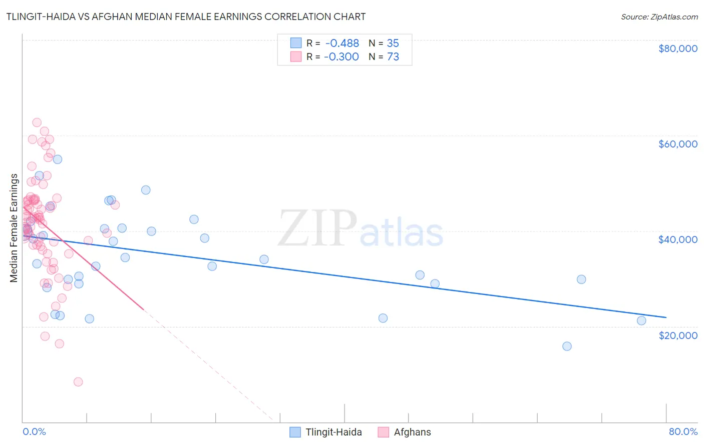 Tlingit-Haida vs Afghan Median Female Earnings