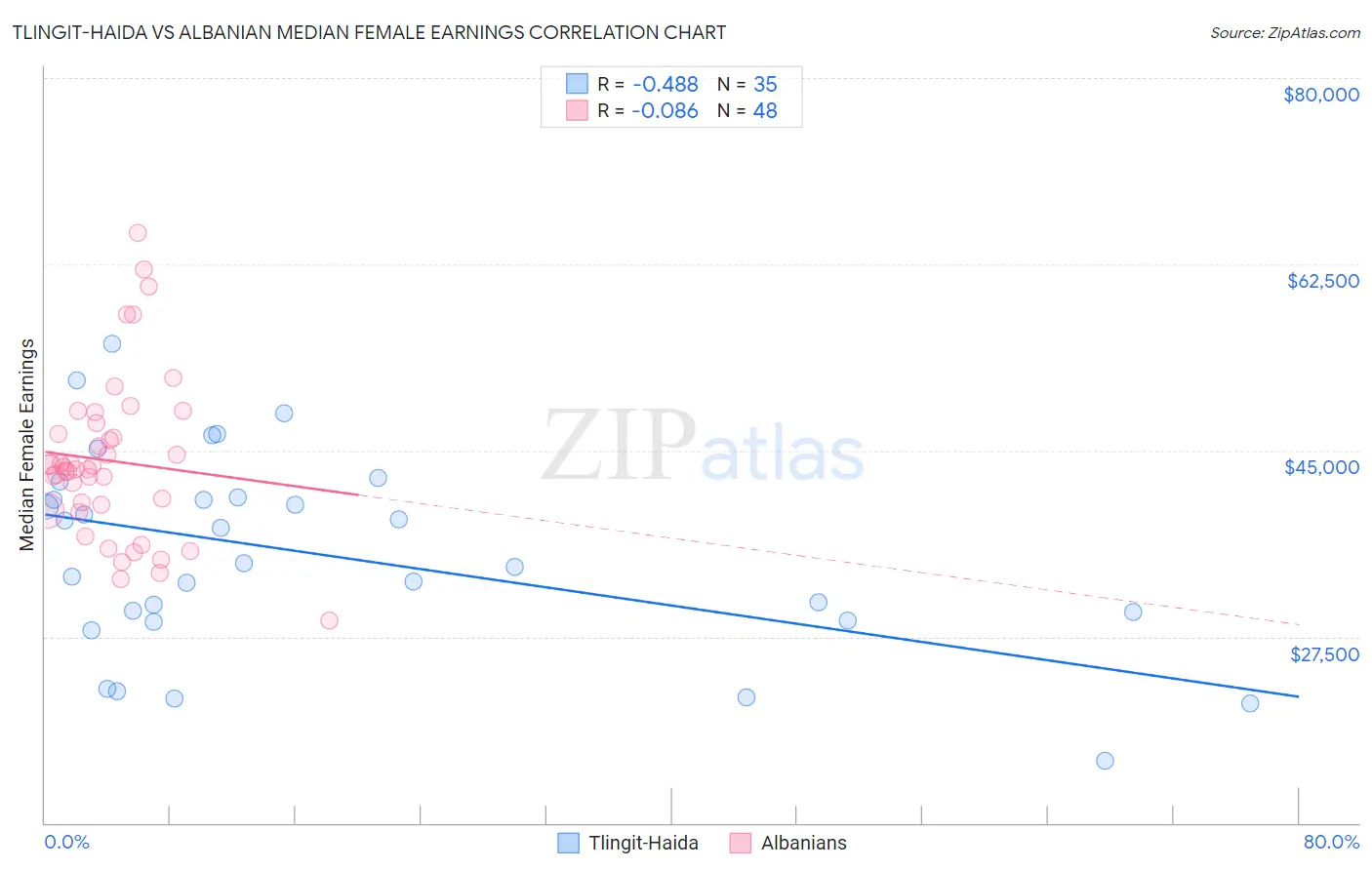 Tlingit-Haida vs Albanian Median Female Earnings