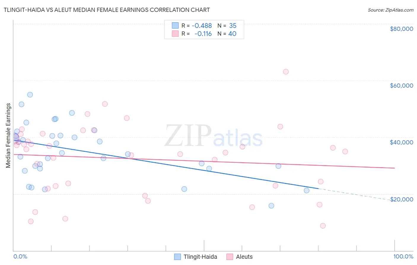 Tlingit-Haida vs Aleut Median Female Earnings