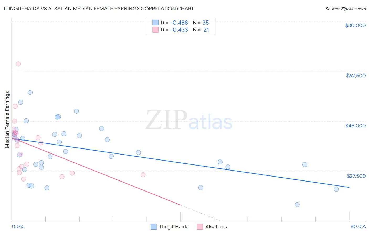 Tlingit-Haida vs Alsatian Median Female Earnings