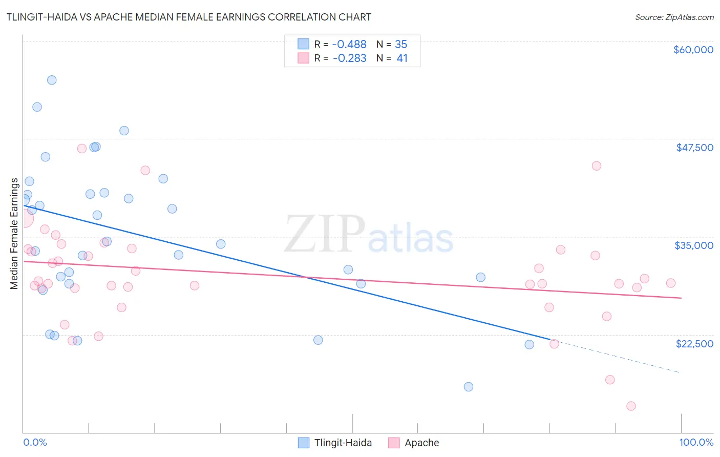 Tlingit-Haida vs Apache Median Female Earnings
