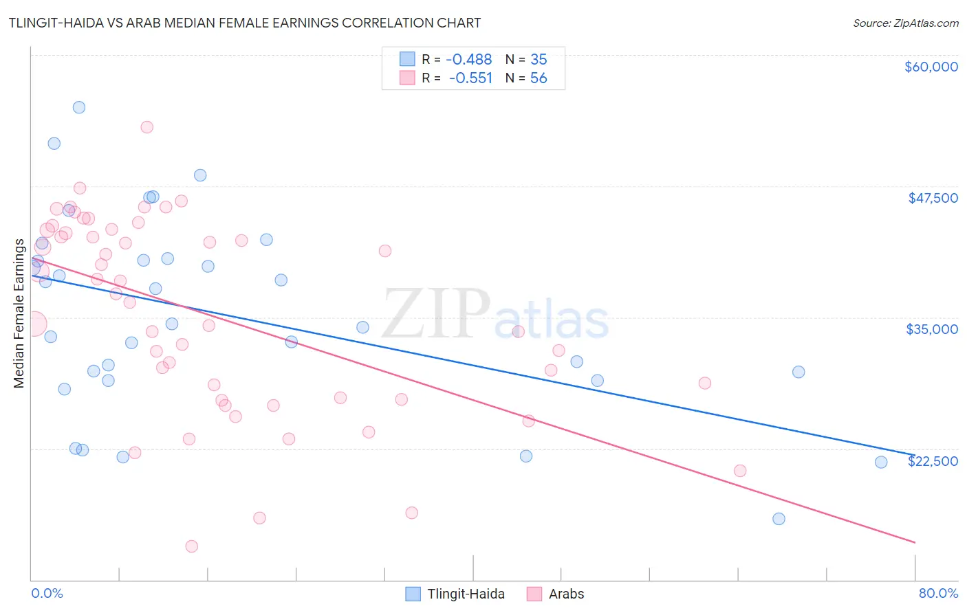 Tlingit-Haida vs Arab Median Female Earnings