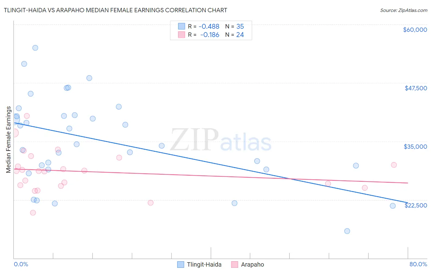 Tlingit-Haida vs Arapaho Median Female Earnings