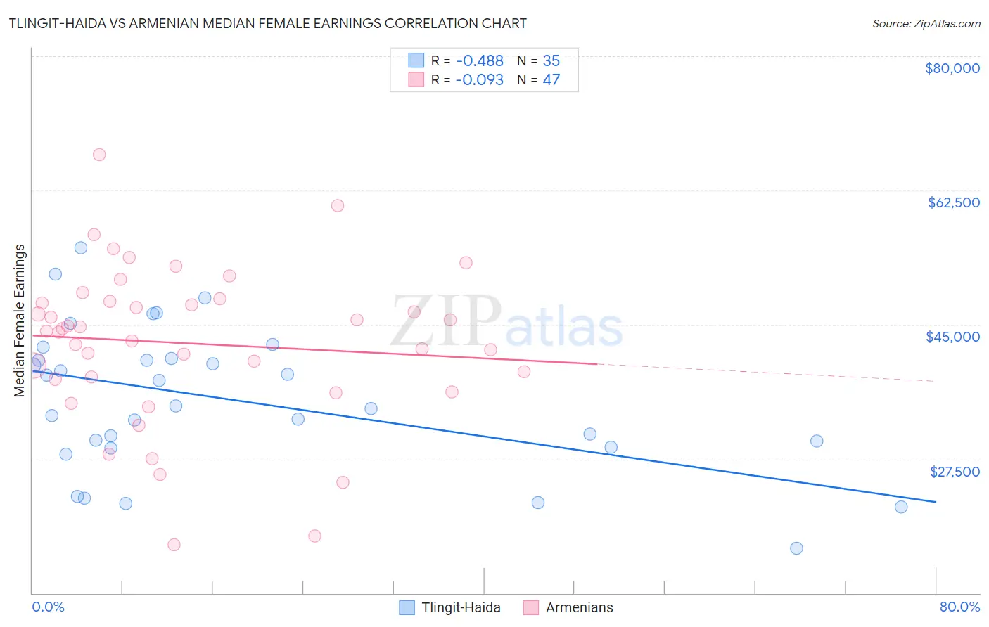 Tlingit-Haida vs Armenian Median Female Earnings