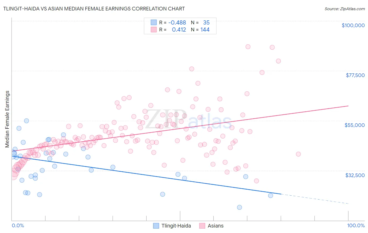 Tlingit-Haida vs Asian Median Female Earnings