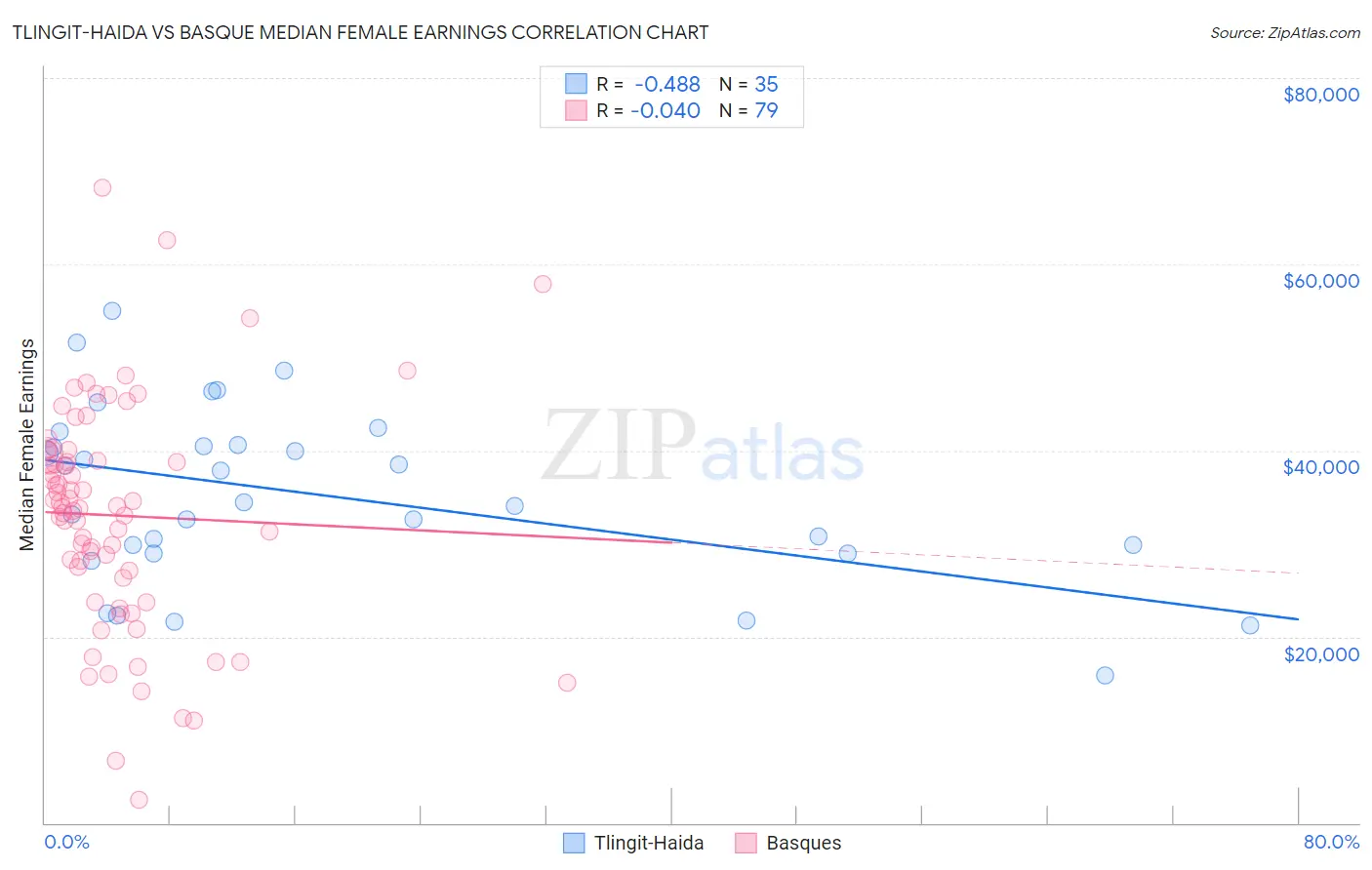 Tlingit-Haida vs Basque Median Female Earnings