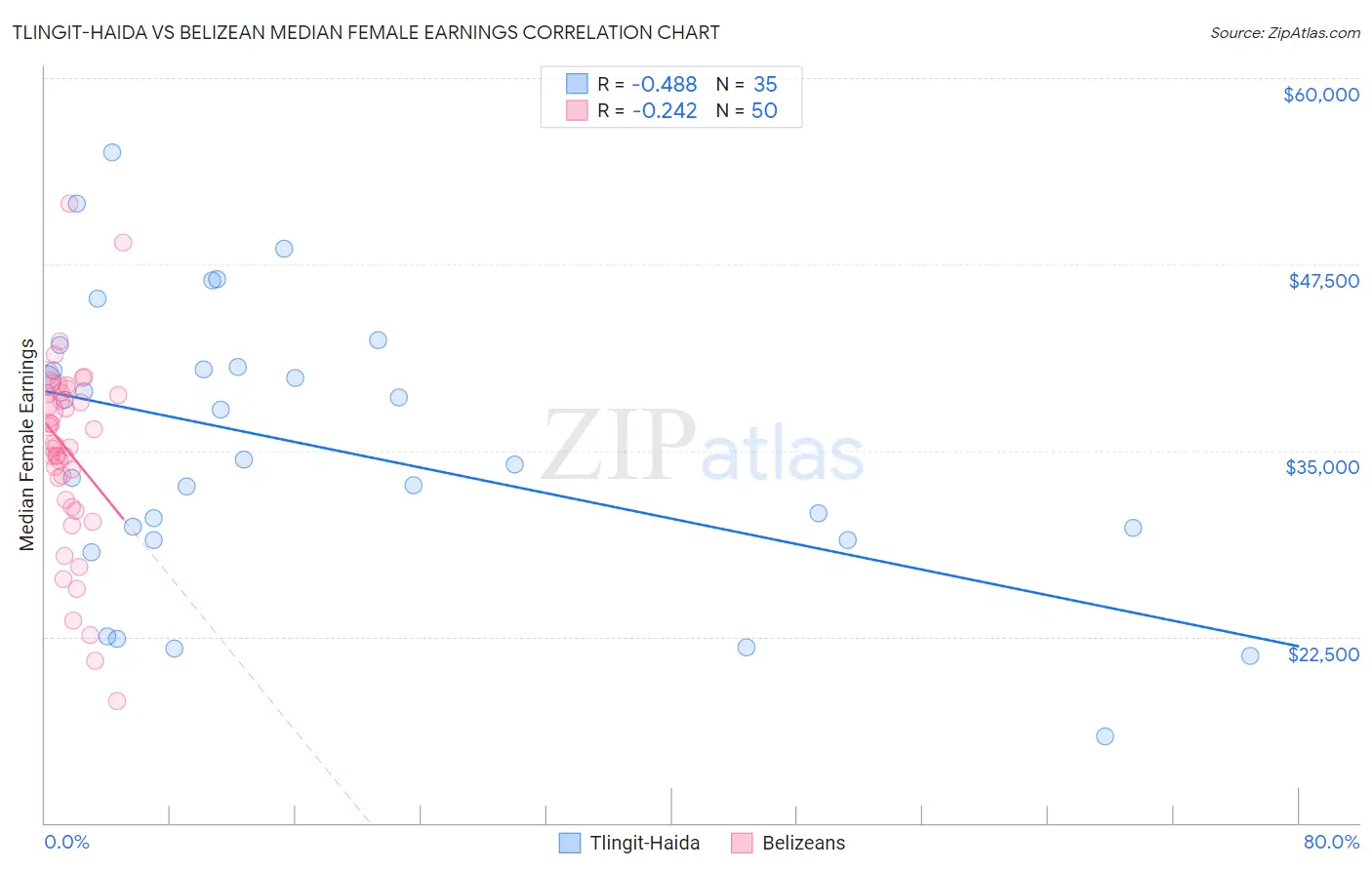 Tlingit-Haida vs Belizean Median Female Earnings