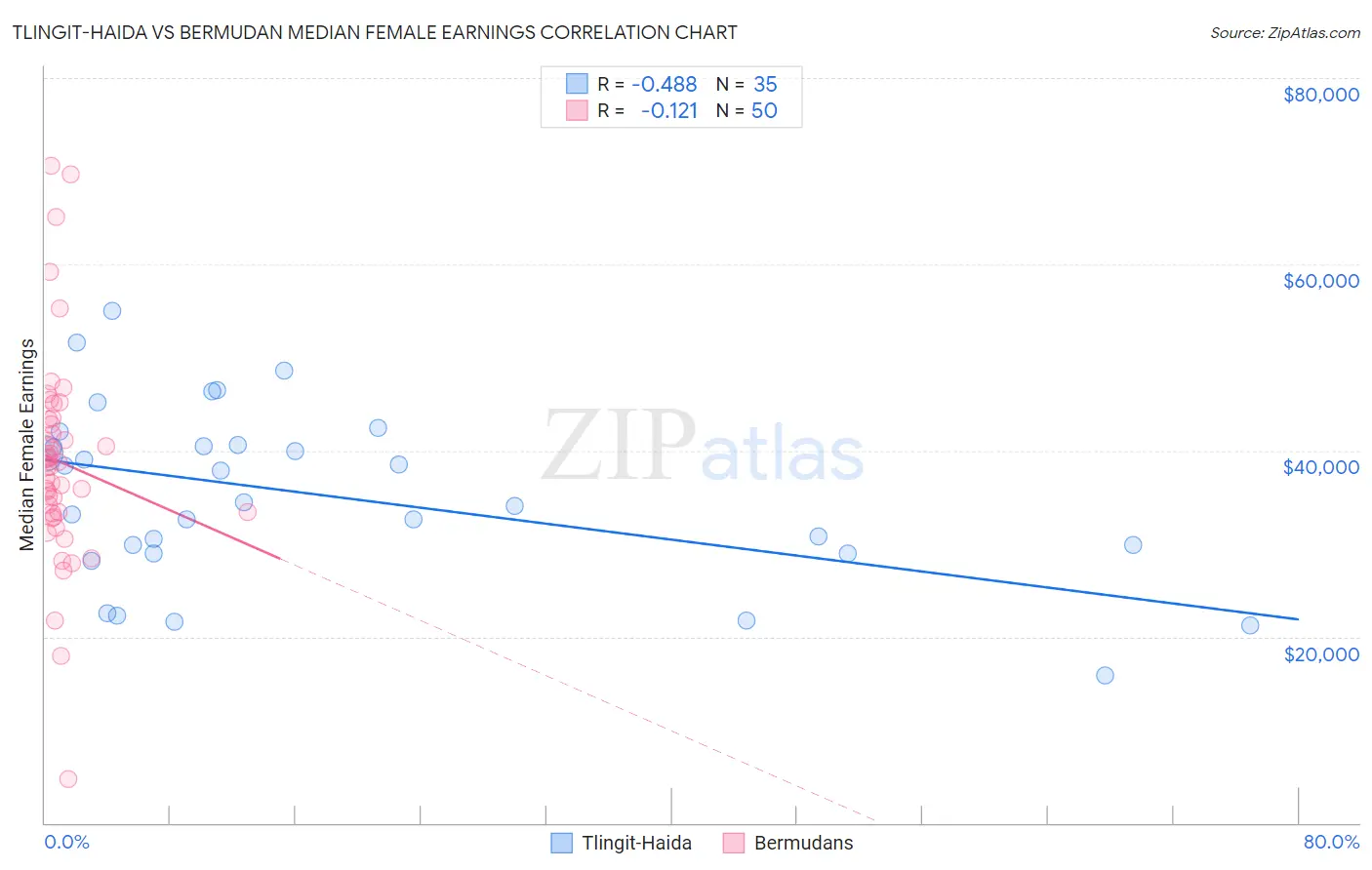 Tlingit-Haida vs Bermudan Median Female Earnings