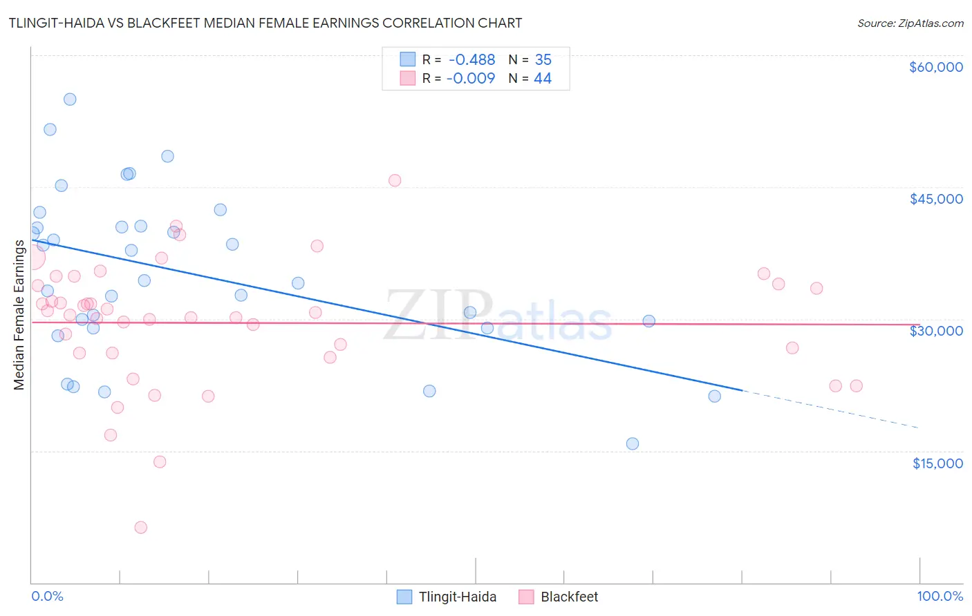 Tlingit-Haida vs Blackfeet Median Female Earnings