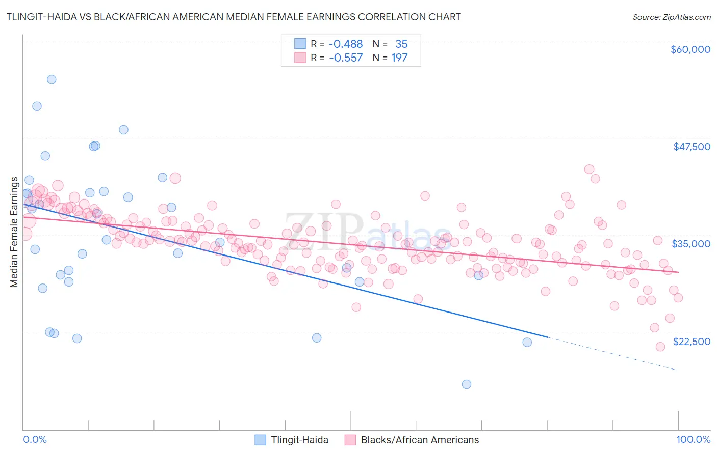 Tlingit-Haida vs Black/African American Median Female Earnings